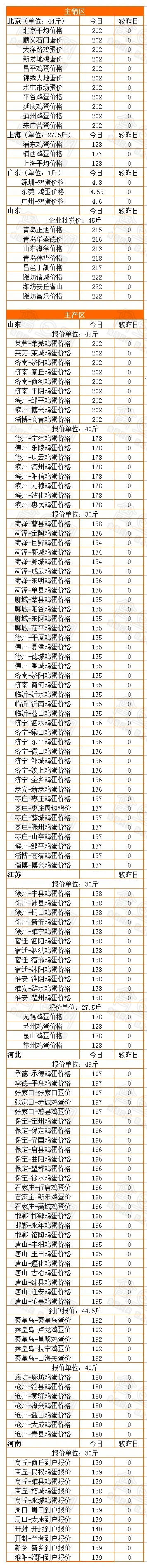 1月13日全国蛋价行情：大部分稳定，局部小跌