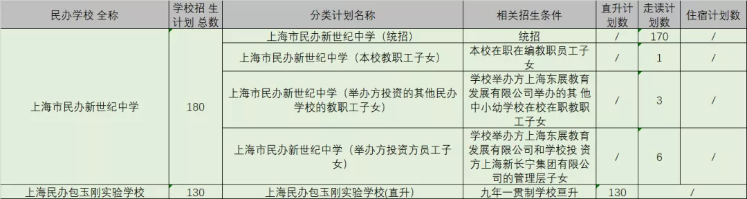 可跨区摇号！上海75所全市招生的民办初中一览！附招生计划