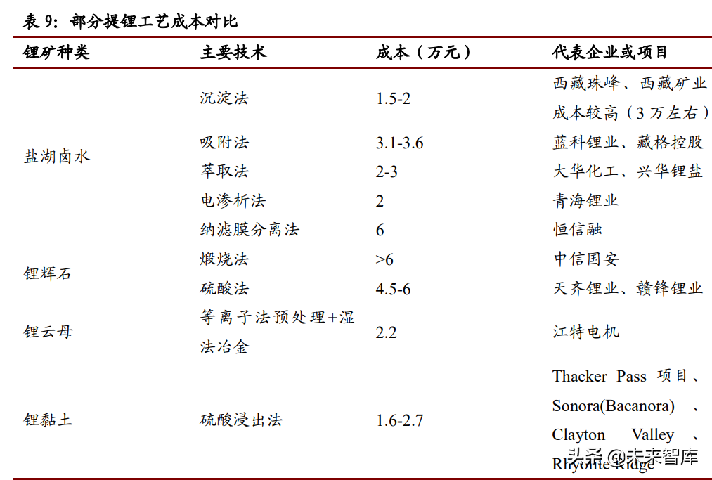 锂行业专题报告：高成长性、高话语权、高速成长的周期行业