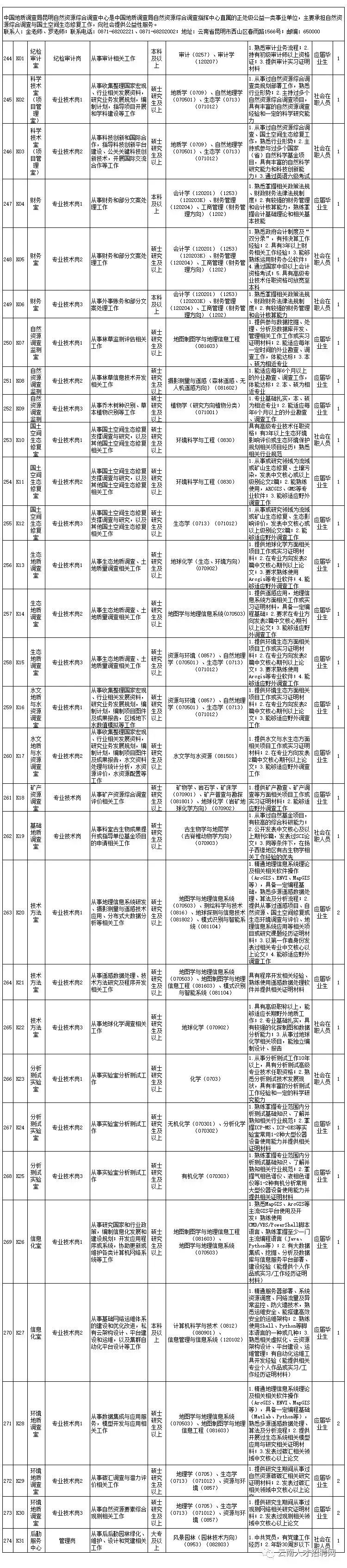 事业单位招聘岗位（2022年云南省事业单位招聘1600人）