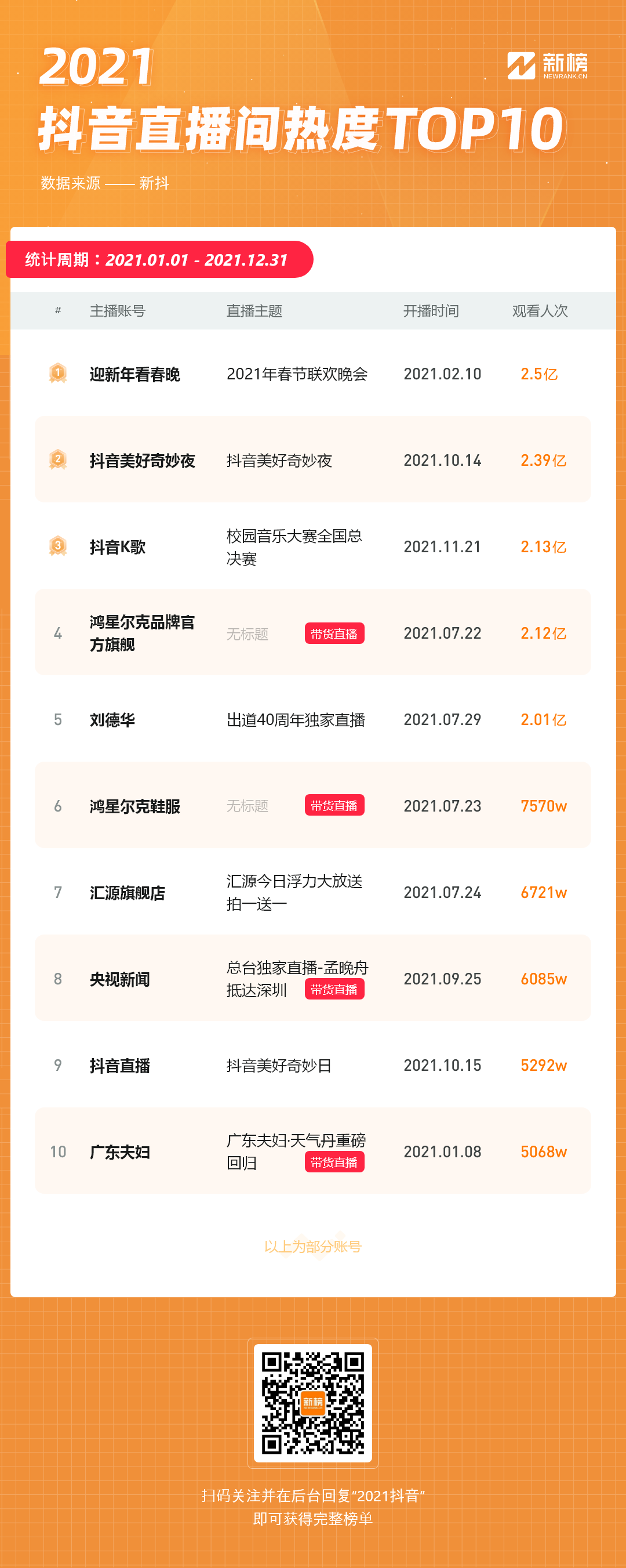 抖音网红前30排行榜歌曲2021全网主播排行榜