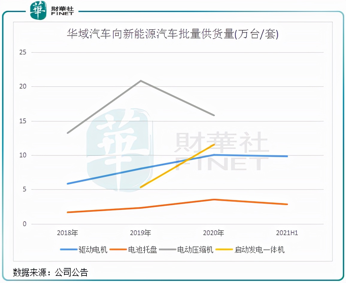 汽车轻量化新突破丨“涉猎广泛”的华域汽车如何破解增长难题？