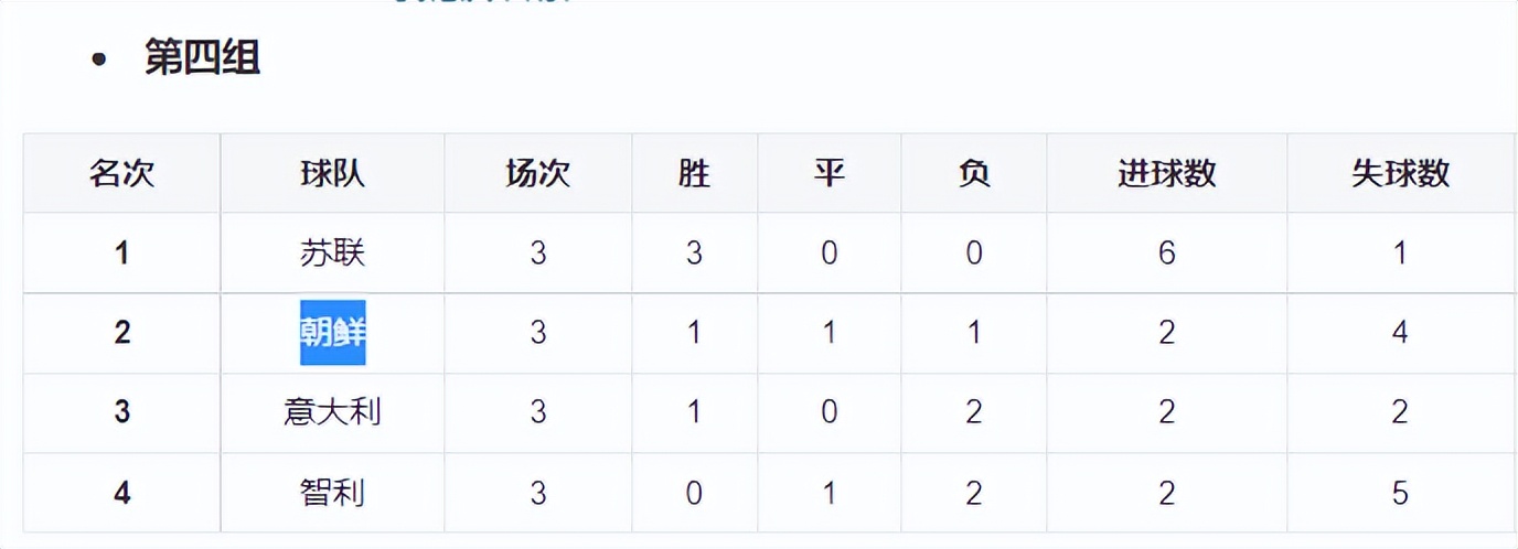 朝鮮2010世界杯成績（有意思，同一半島的朝鮮和韓國，居然是世界杯成績最好的亞洲球隊）