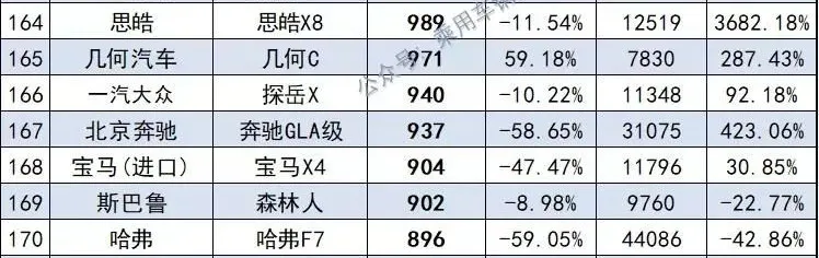 车300：这款奔驰从27.68万降到17.99万，月销量只有937台