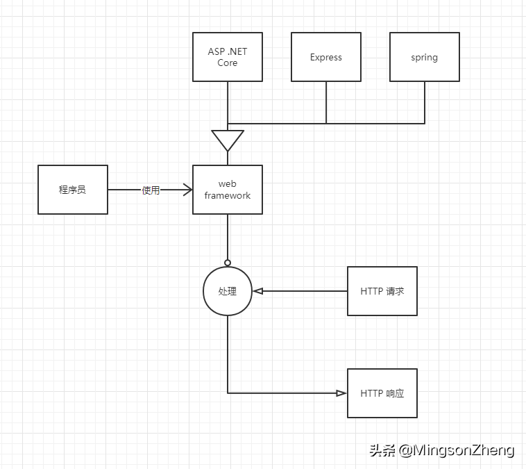 asp.net培训班（.NET）