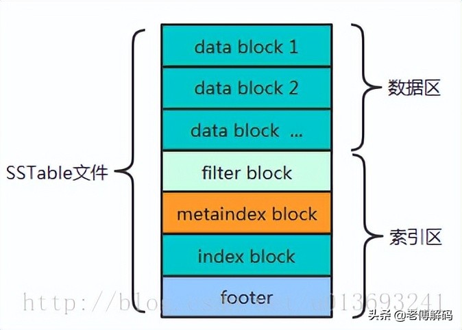 数据库存储引擎从0到1