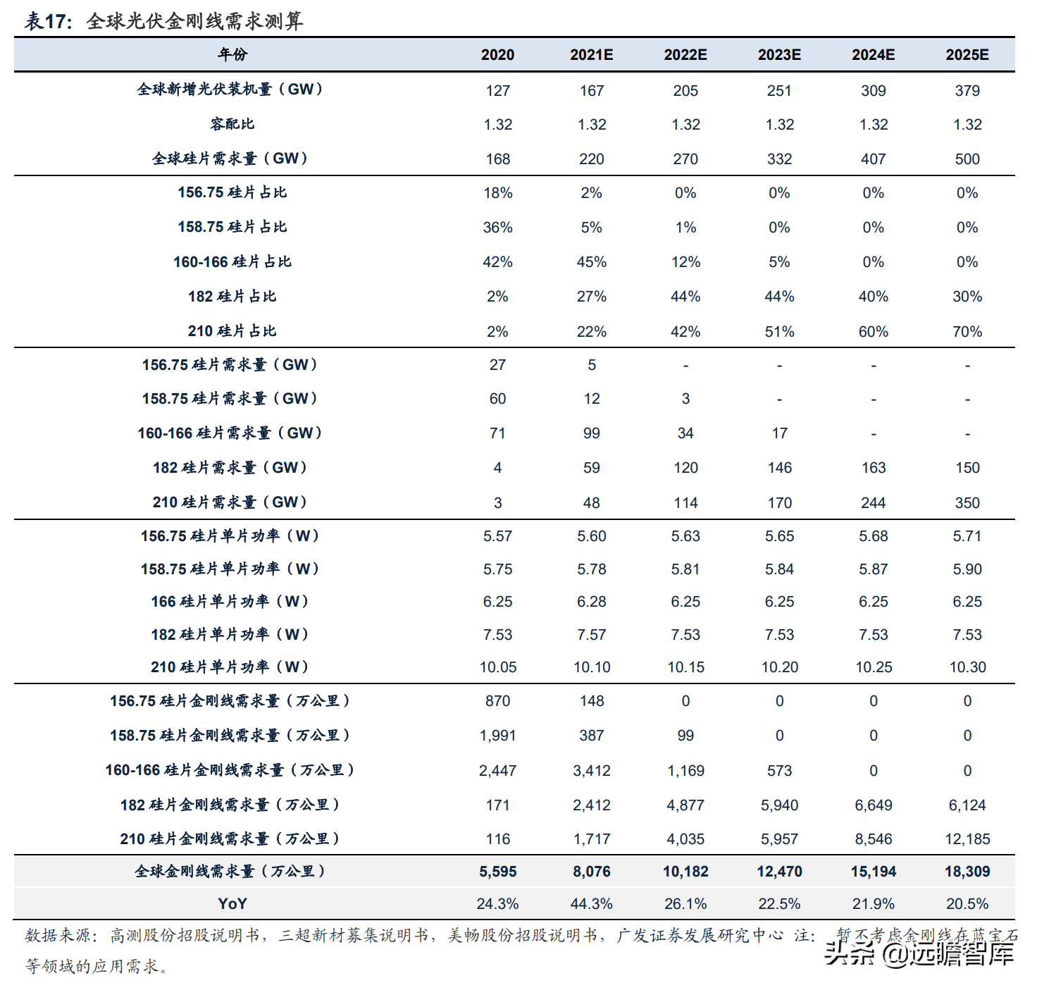 热场、金刚线、银浆和支架：光伏辅材赛道全梳理，量化评估看龙头