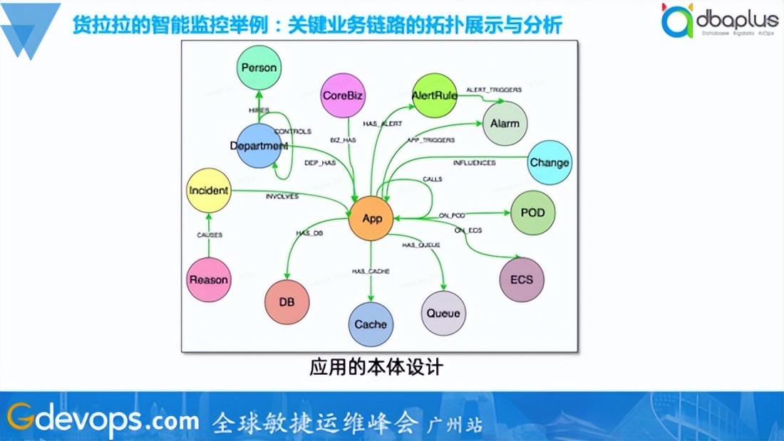 核心应用覆盖率100%，货拉拉智能监控落地实践