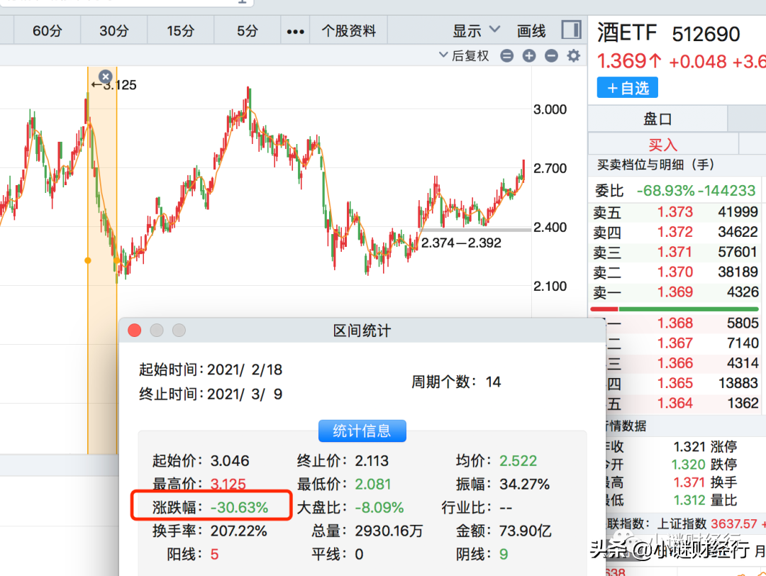 ETF最佳买入的几个技巧，看懂了你就不会亏