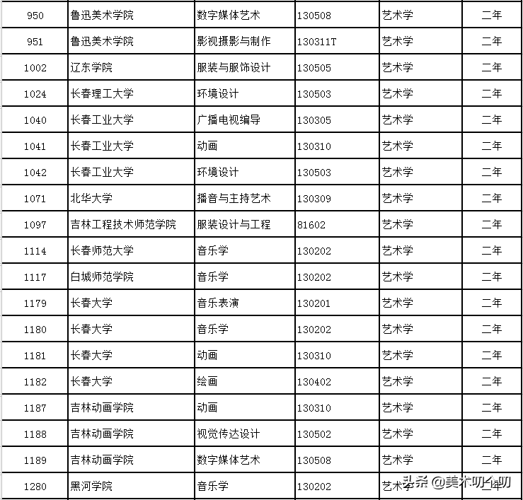 新规已落地！在校可辅修12种非艺术专业，学位受国家承认