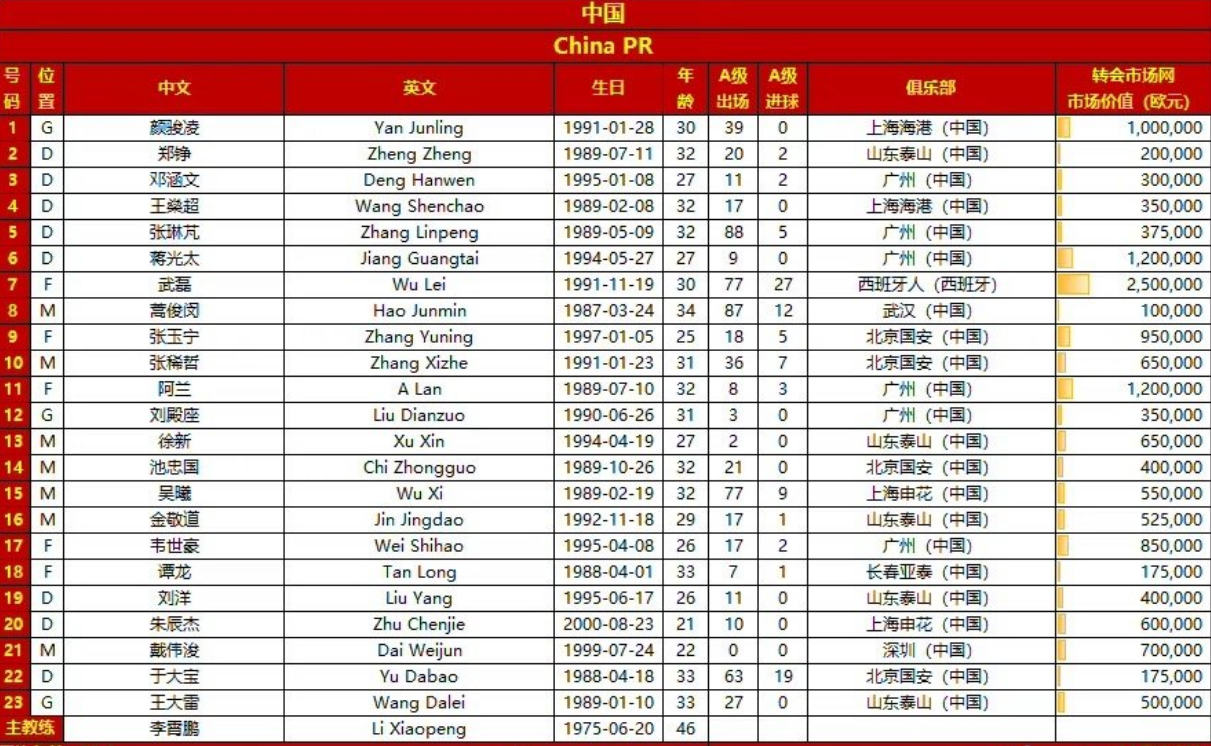 足球队几名队员(国足23人名单出炉平均超29岁，泰山队两人落选，23岁新星有望首秀)