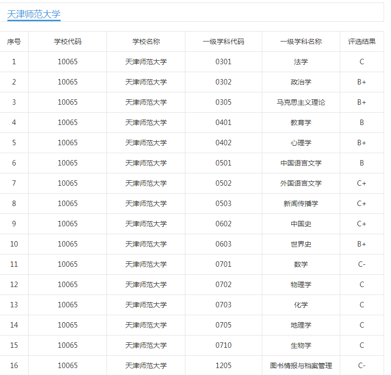 首都师大、上海师大、天津师大：同为知名师范大学，该怎么选？