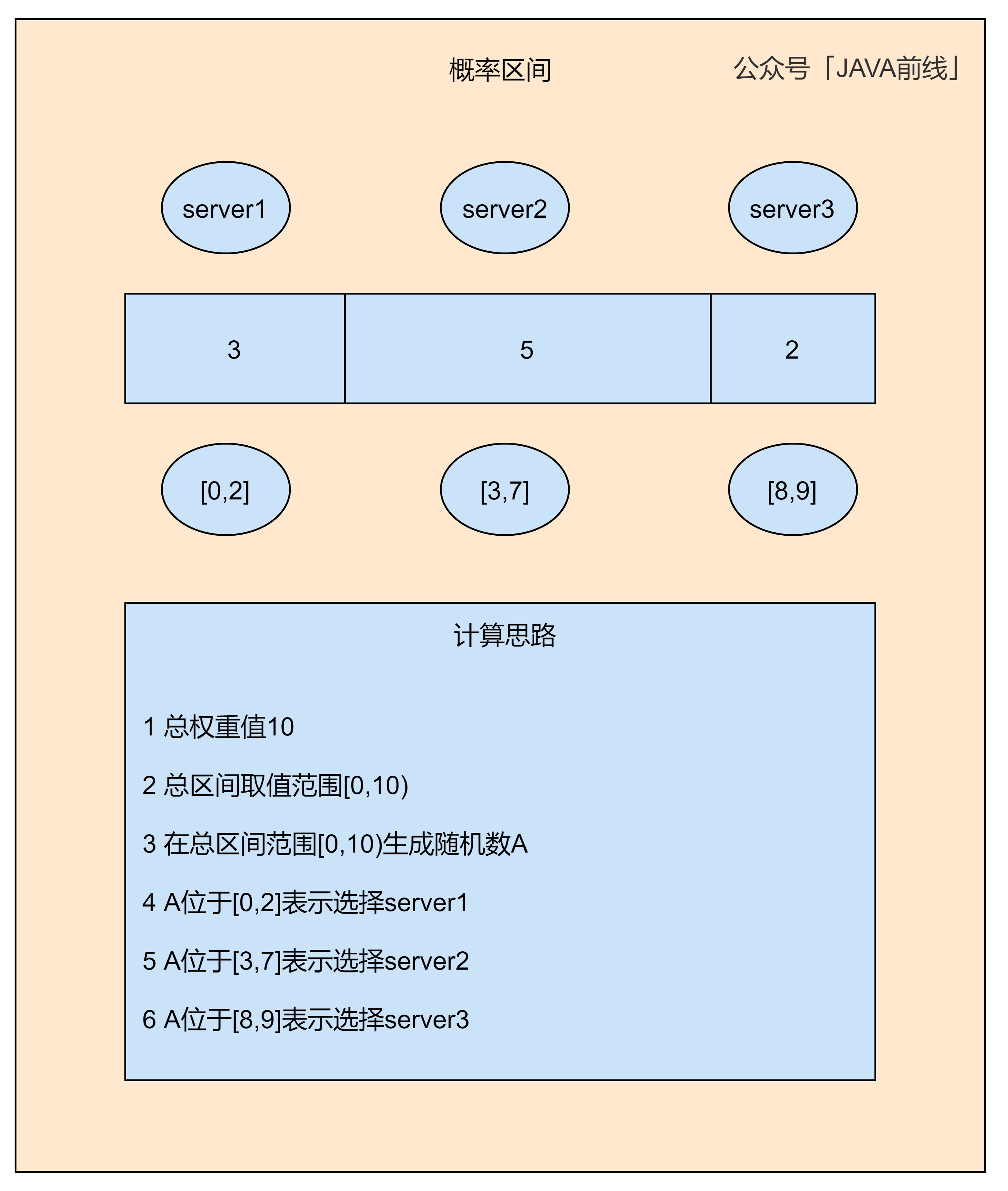 长文图解七种负载均衡策略