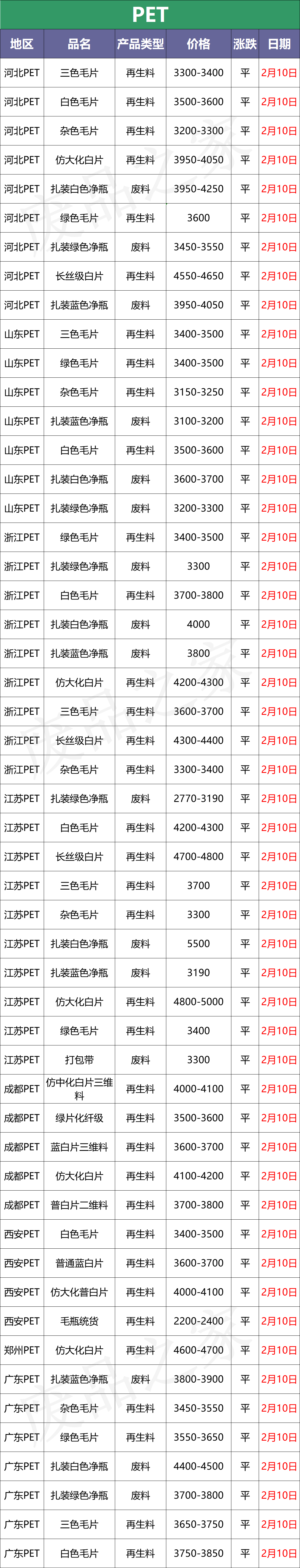 今日塑料行情；刚涨点又跌回来了，PE市场最高下调400元/吨