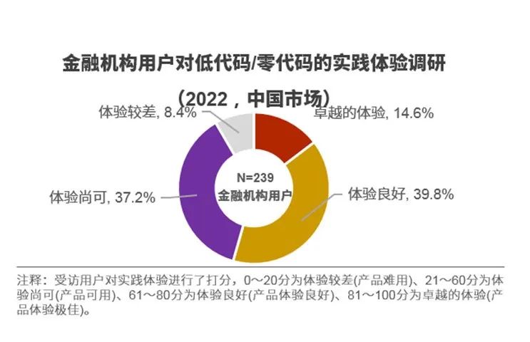 金融领域用例解读——中国低代码/零代码落地实践