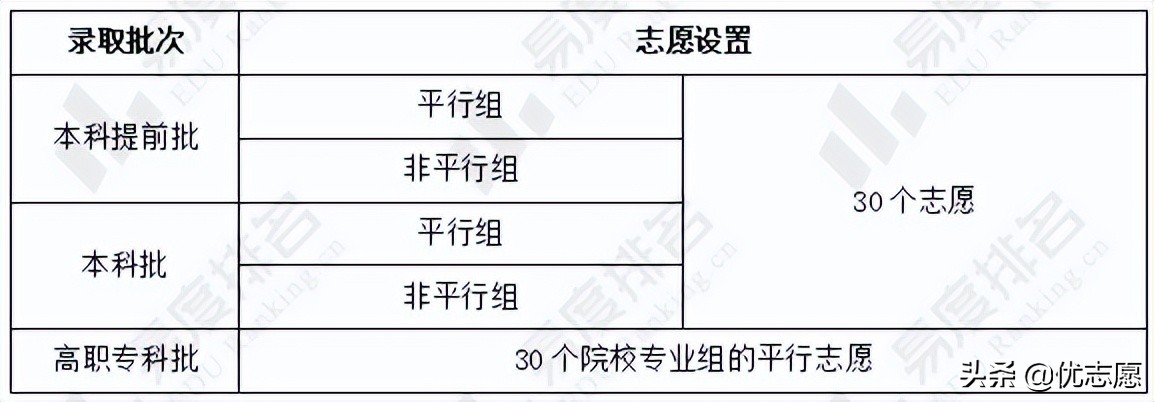 湖南2022年普通高等学校招生政策分析：普通类共设4个录取批次