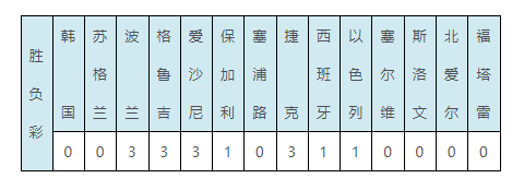 14年世界杯输赢结果(14场正路赛果打出7场 头奖开22注34.4万元)