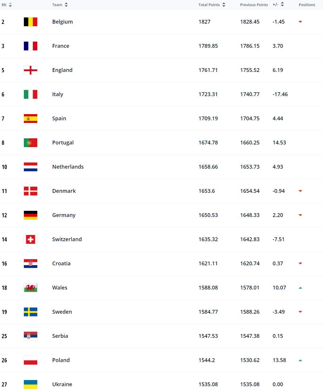 美国荷兰意大利没参加世界杯(前32名仅有个别队没进世界杯，FIFA排名果然合理？)