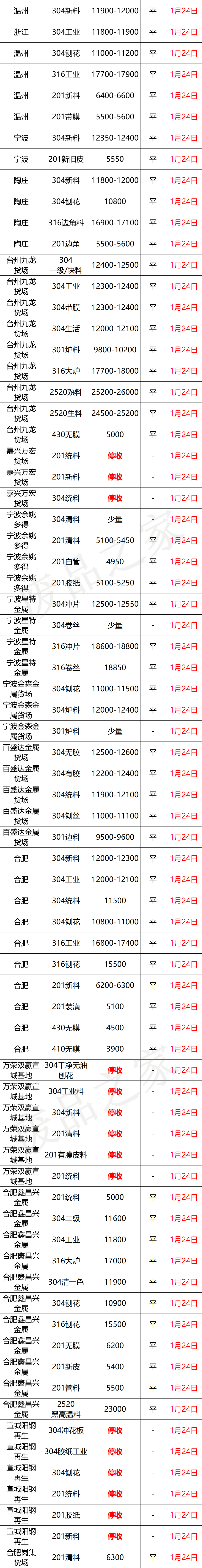 大户坚守！放假商家递增，回款追账收尾中！（附不锈钢报价）