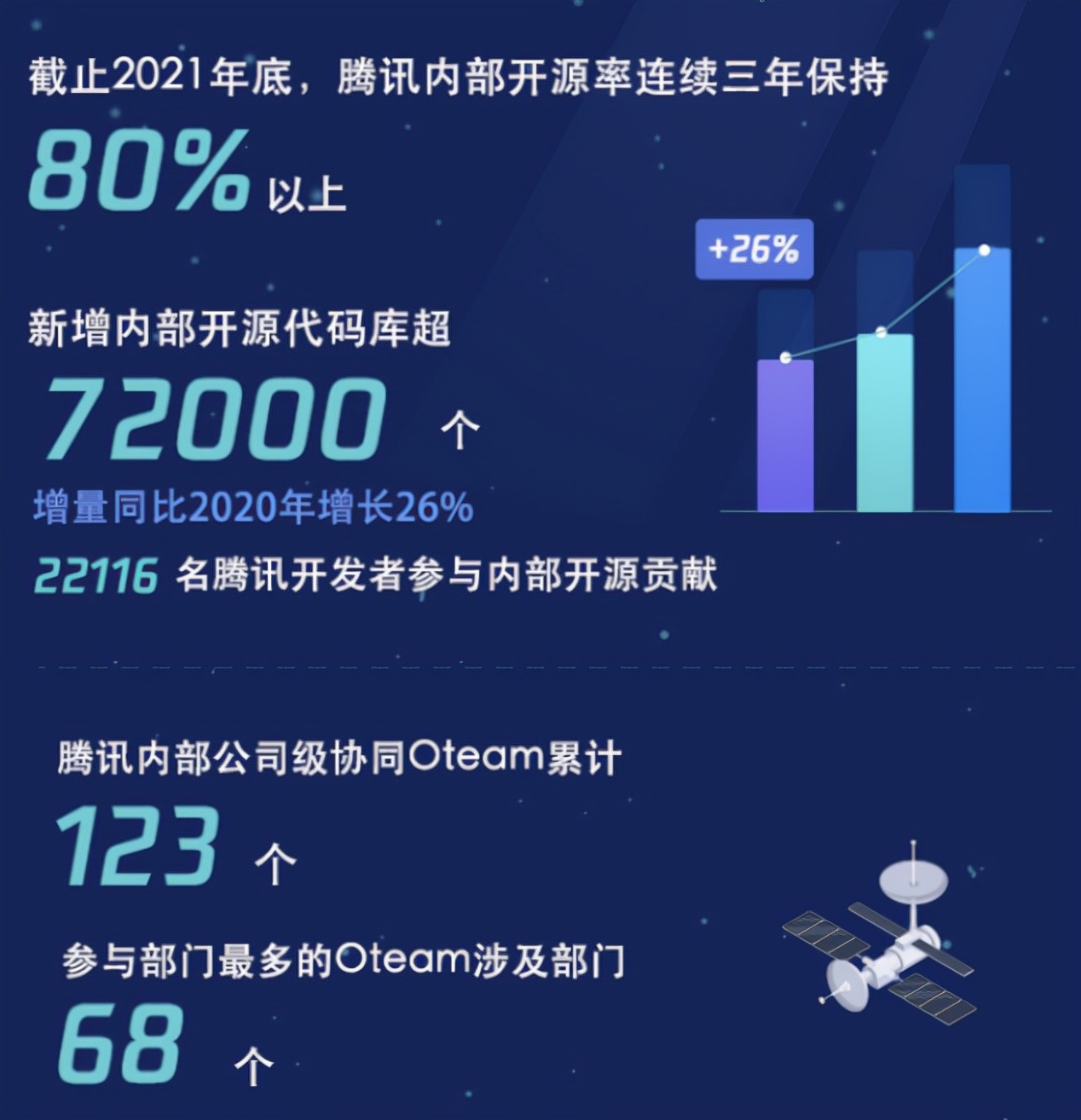2021研發(fā)大數(shù)據(jù)：騰訊研發(fā)日均提交代碼12萬次，研發(fā)人員增長(zhǎng)四成