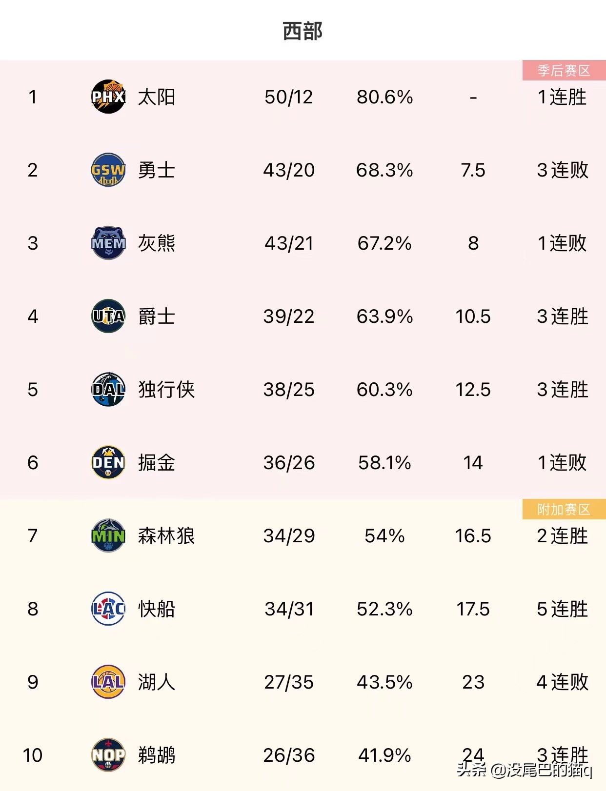 NBA最新东西部排名出炉：湖人勇士领衔西部，凯尔特人雄鹿领跑东部