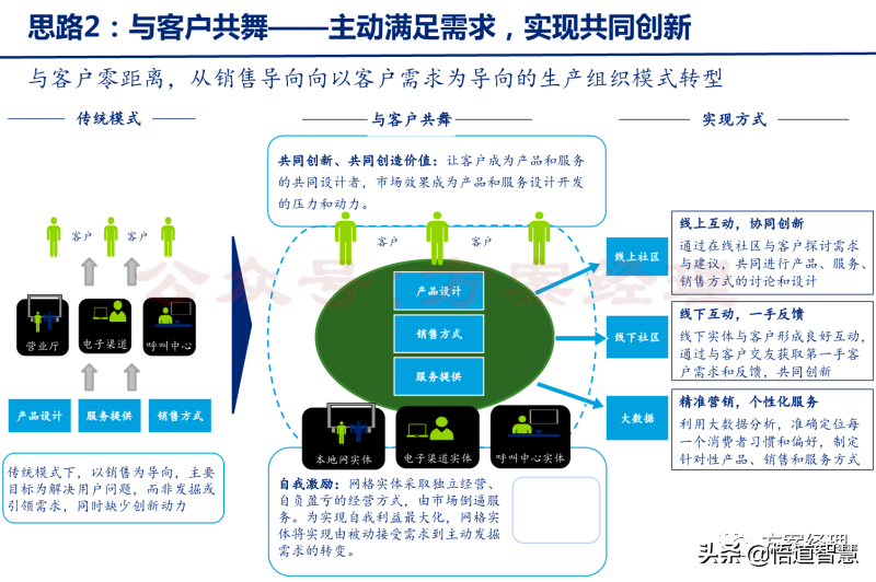 企业数字化转型规划思路方案(ppt)
