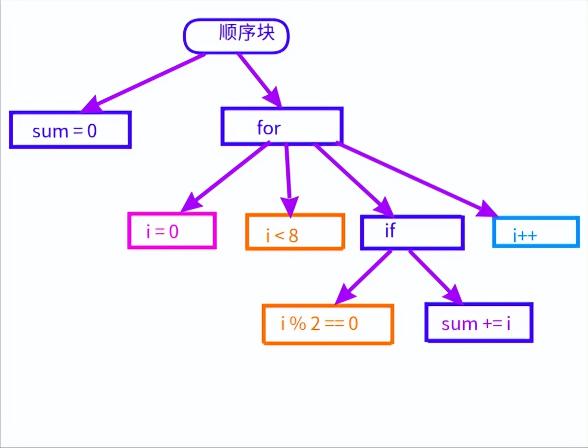 技术文章：编译器的代码架构