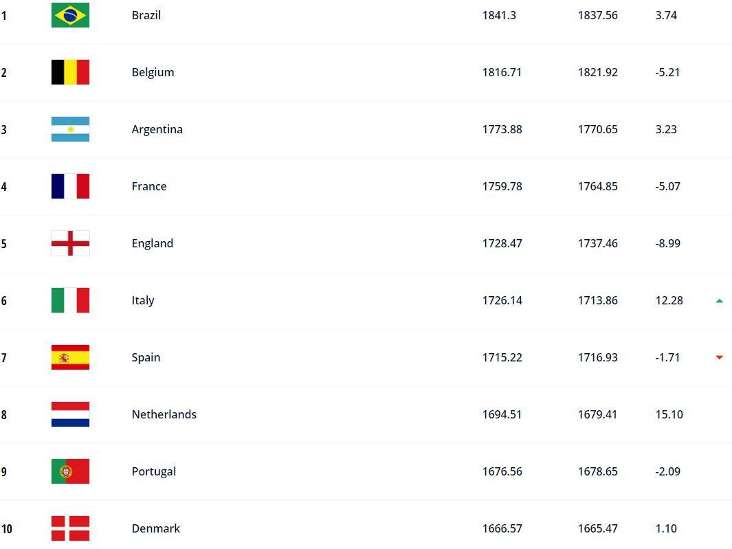 世界足球排名2022最新(世界杯开战在即，国际足联公布最新世界排名，巴西第一，国足上榜)