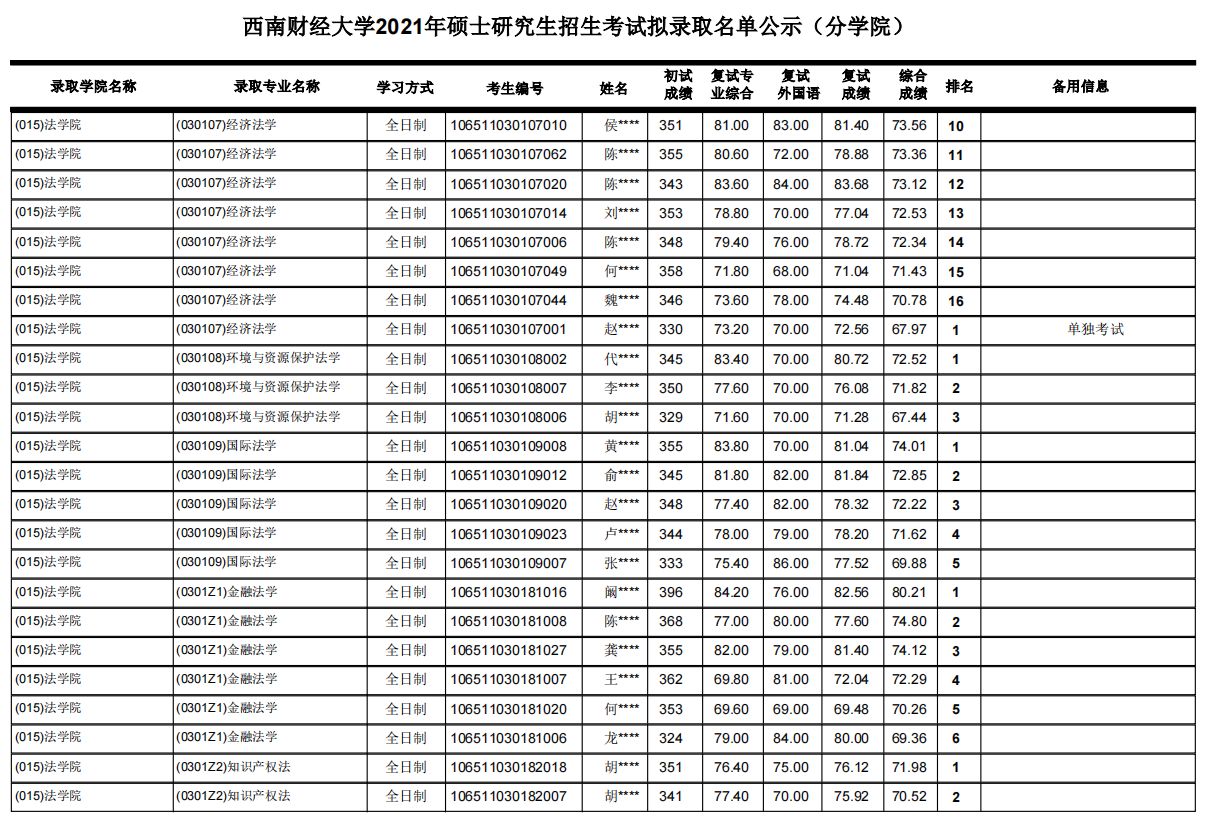 西南财经大学考研最新全解！收藏少走弯路