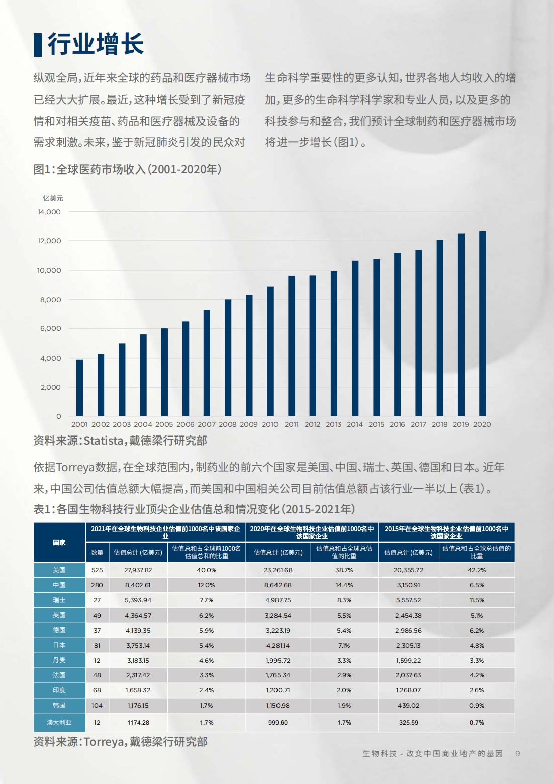 2022年生物科技行业研究报告（改变中国商业地产的基因）