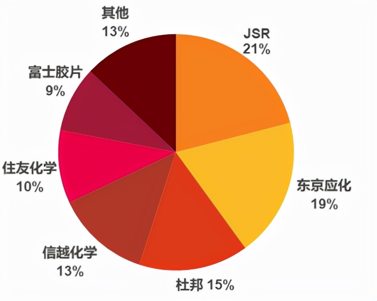 星空行研︱光刻胶的崛起之路，没那么容易