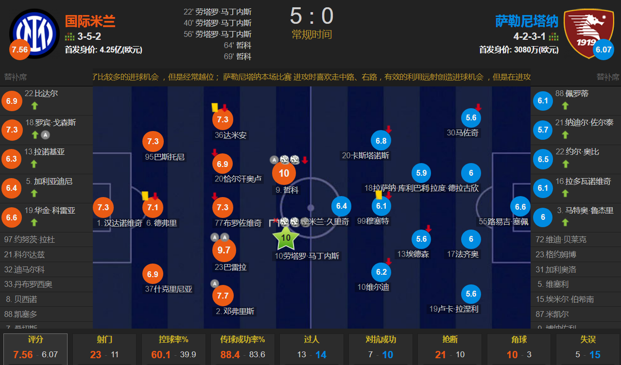 国米5-0萨勒尼塔纳球员评分(双锋发威！劳塔罗戴帽，哲科2射1传 国米5-0萨勒尼塔纳成功登顶)