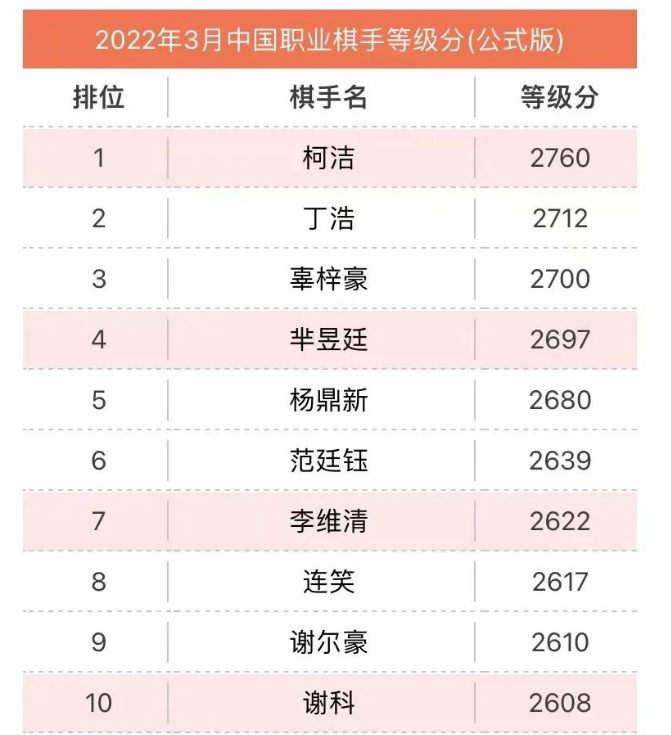 应氏杯决赛(3月围棋排名柯洁仅领先丁浩48分 三大00后位列TOP以后抗申靠他们)