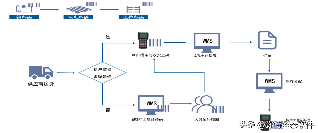 pda扫码出入库软件实现WMS仓储出入库智能数字化作业