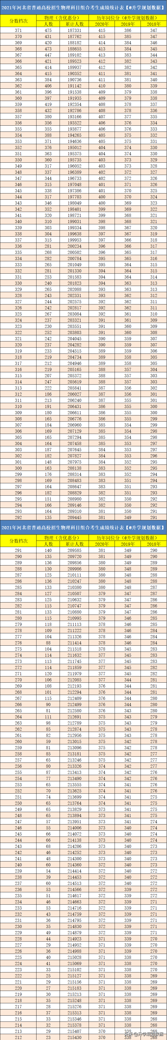 2021河北高考成绩排名一分一段含往年同位分