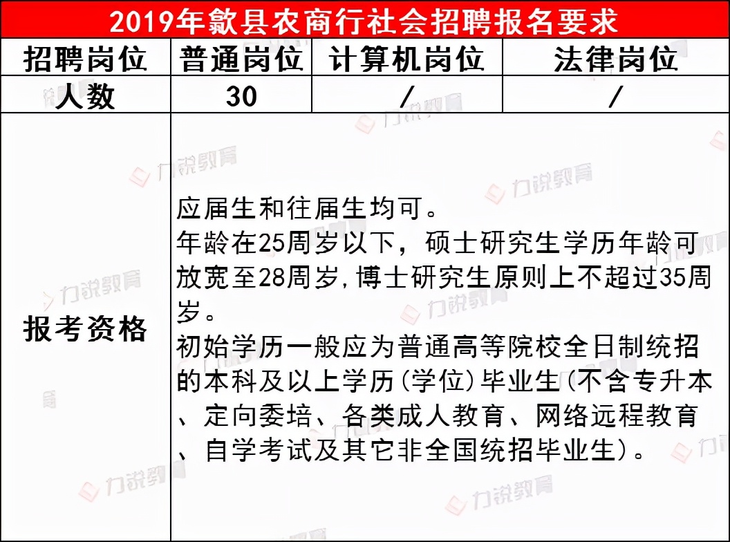 歙县农商行近3年社会招聘条件&笔试分数线