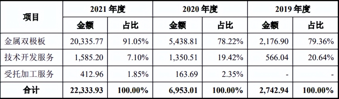 营收年复合增长285%，2021年扭亏！上海治臻科创板IPO拟募资12亿