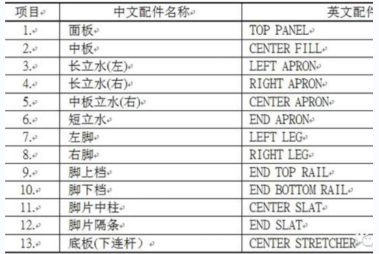 家具零部件的结构有哪些