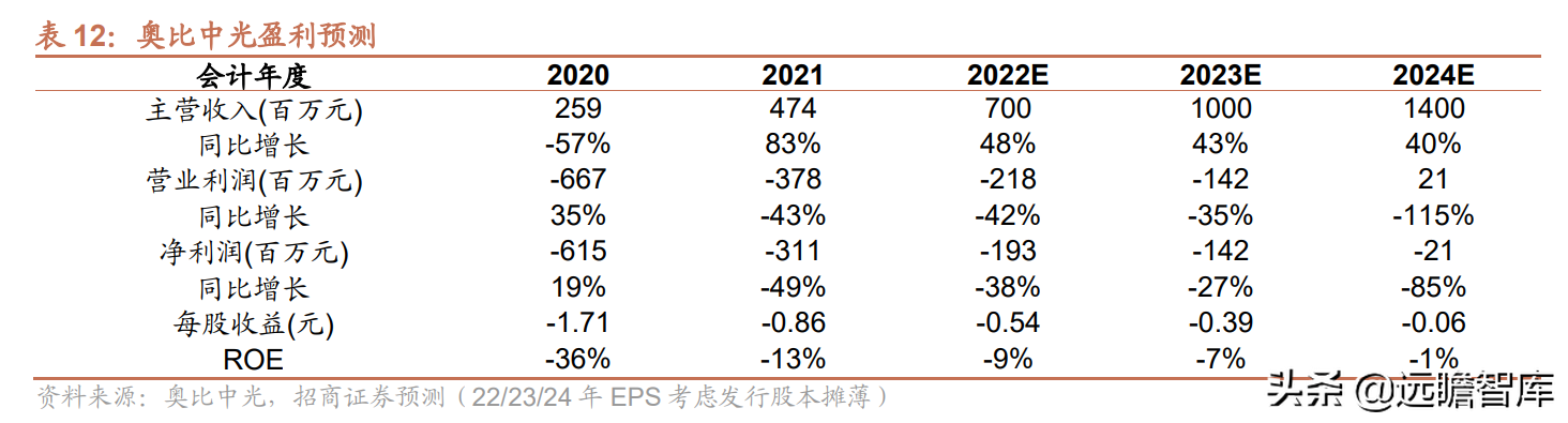 聚焦3D视觉感知技术，奥比中光：多样化应用场景带动成长