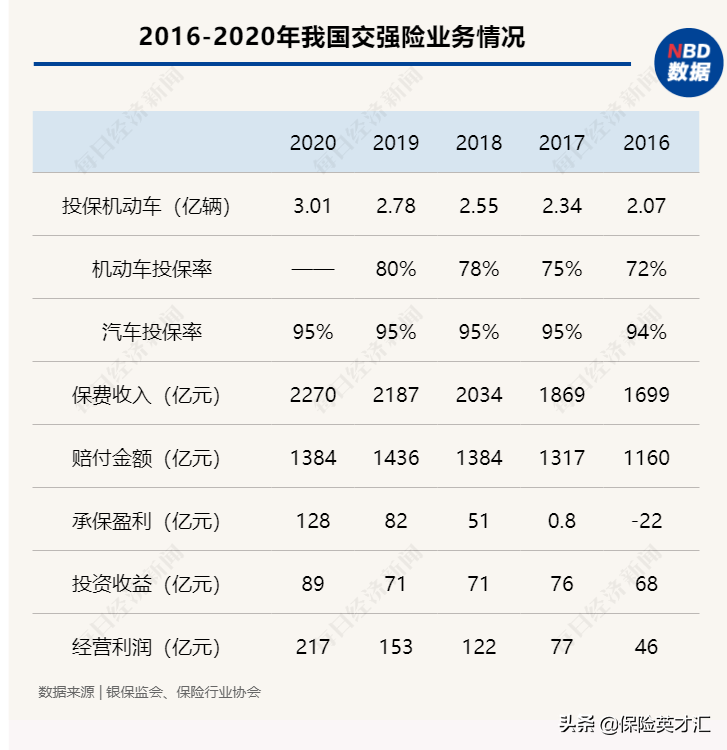 营运车交强险拒保调查：做得越多亏得越多 部分地区赔付率超300%