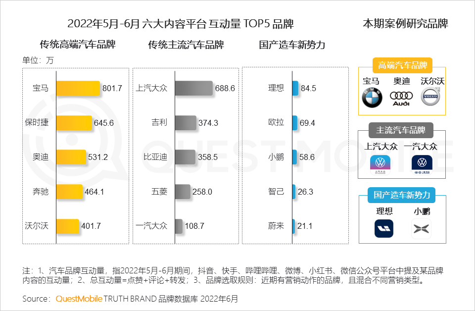 汽车品牌如何玩转营销？“热话题+强体验、用户需求+情感”成关键