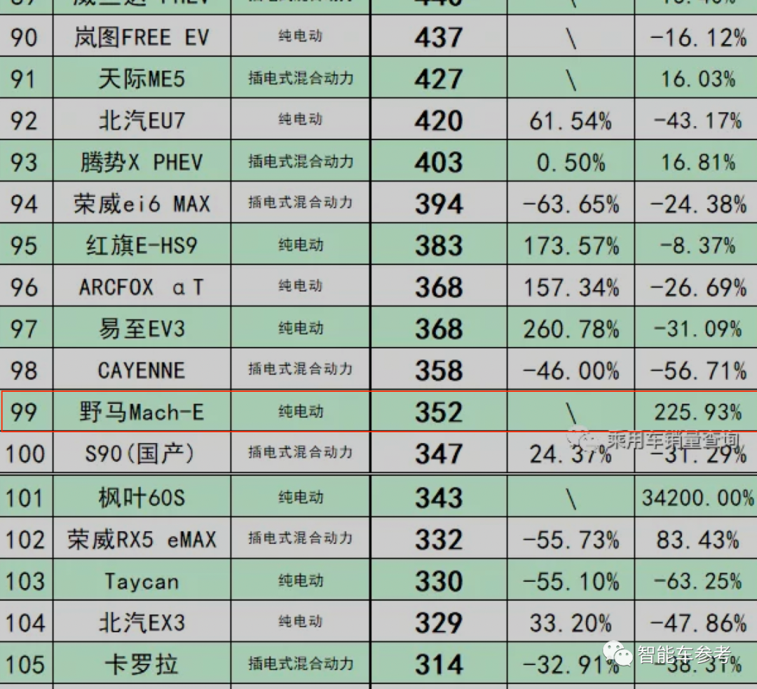美国人最爱的电动车，在中国月上险量不到400辆