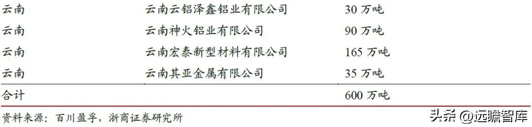 内外互补，电解铝：受益全球能源危机，供需边际向好