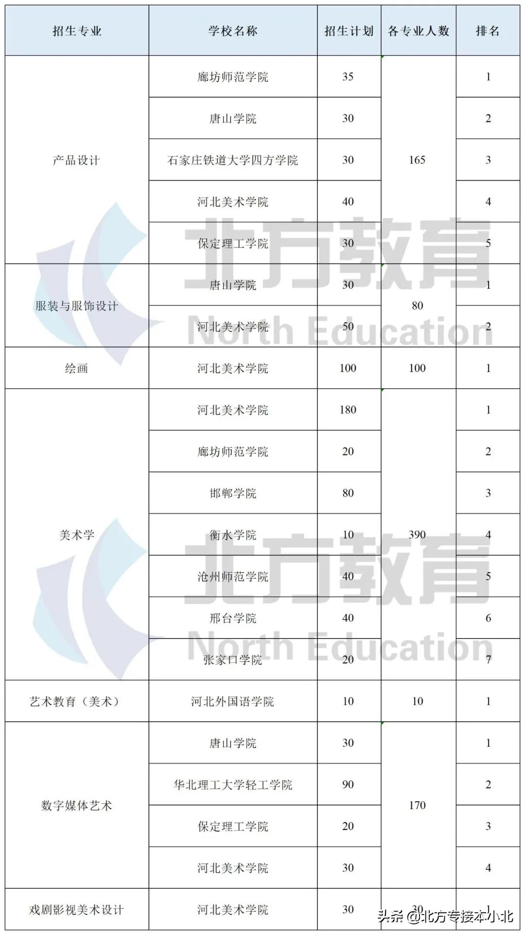 专业解读｜美术学联考，河北美术学院招生最多，学费也最高
