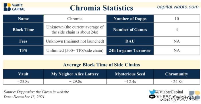 以游戏为中心的公链的兴起（二）：Flow、Chromia、Ronin分析