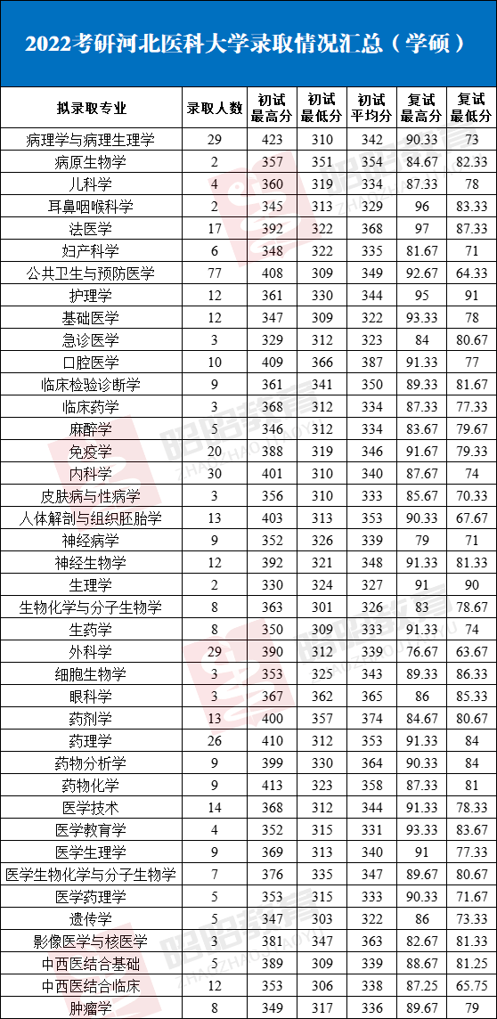 2022河北医科大学录取信息详解！百年医学院校内、外科过线就要？