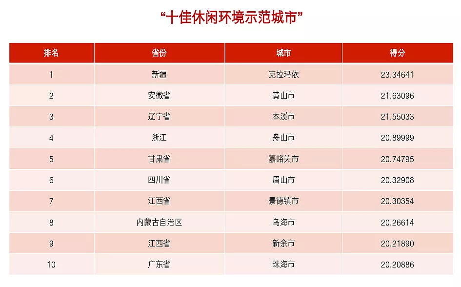 「微笑新疆」我市荣登全国休闲城市榜单