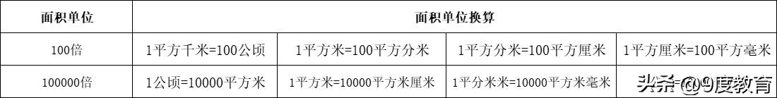 公顷平方千米平方米之间的换算（四年级必背数学公式）-第3张图片-科灵网