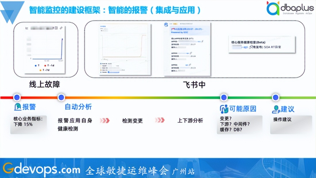 核心应用覆盖率100%，货拉拉智能监控落地实践