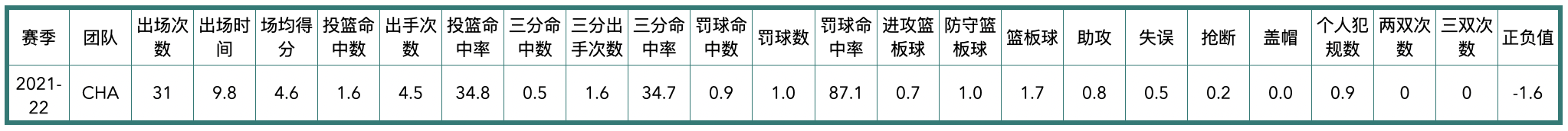2021年黄蜂队球员阵容（夏洛特黄蜂队全队员数据信息）
